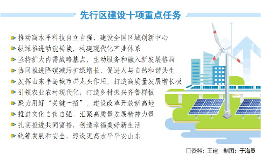 山东推动绿色低碳高质量发展先行区建设强势开局