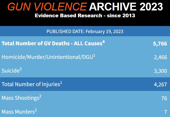 "Gun violence is a plague that America will never end."