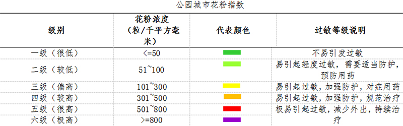 2023公园城市花粉指数发布_fororder_未标题-5