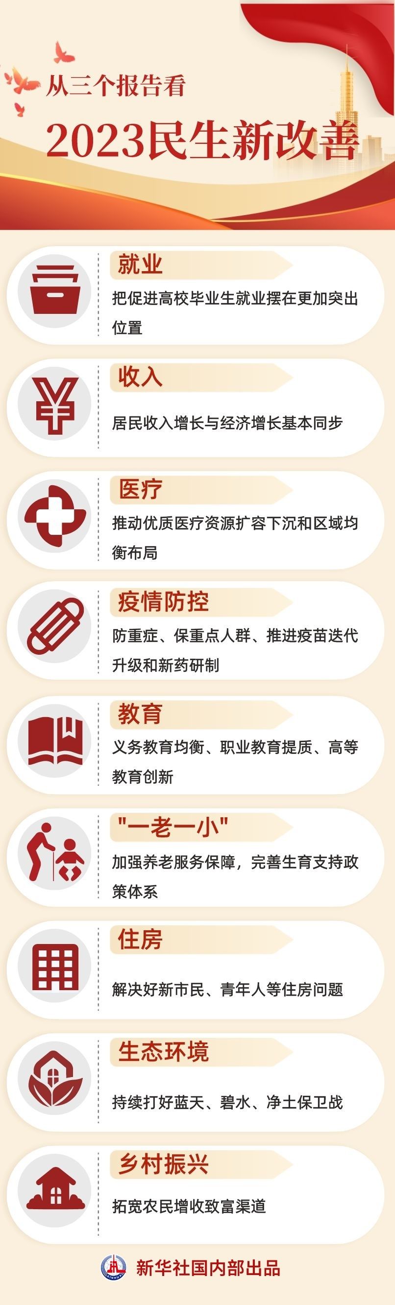 两会新华视点 | 从三个报告看2023民生新改善