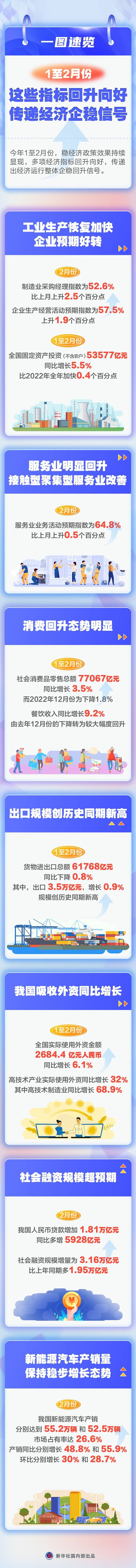 1至2月份这些指标回升向好，传递重要信号