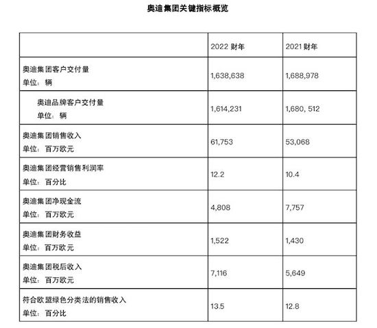 2022财年奥迪营业利润同比增40%_fororder_image001