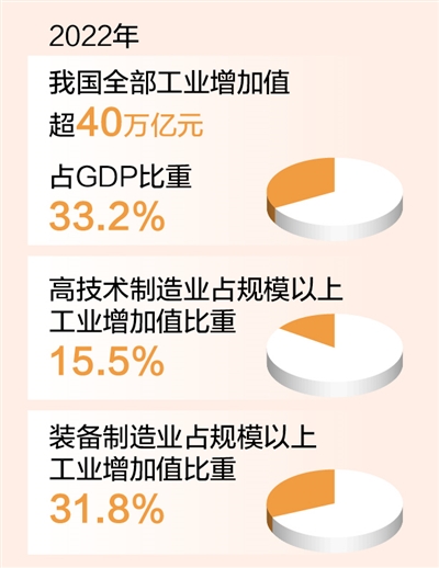 去年我国全部工业增加值超40万亿元