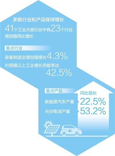 工业经济企稳向好势头足