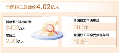 全国新就业形态劳动者达8400万人