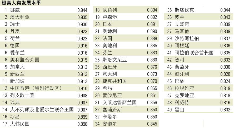 中国人发展指数与蒙古并列，怎么回事