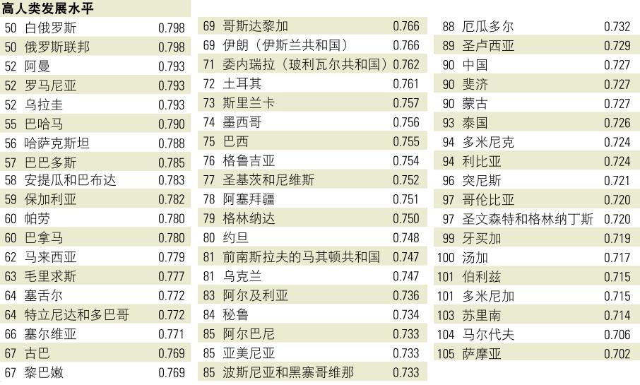 中国人发展指数与蒙古并列，怎么回事