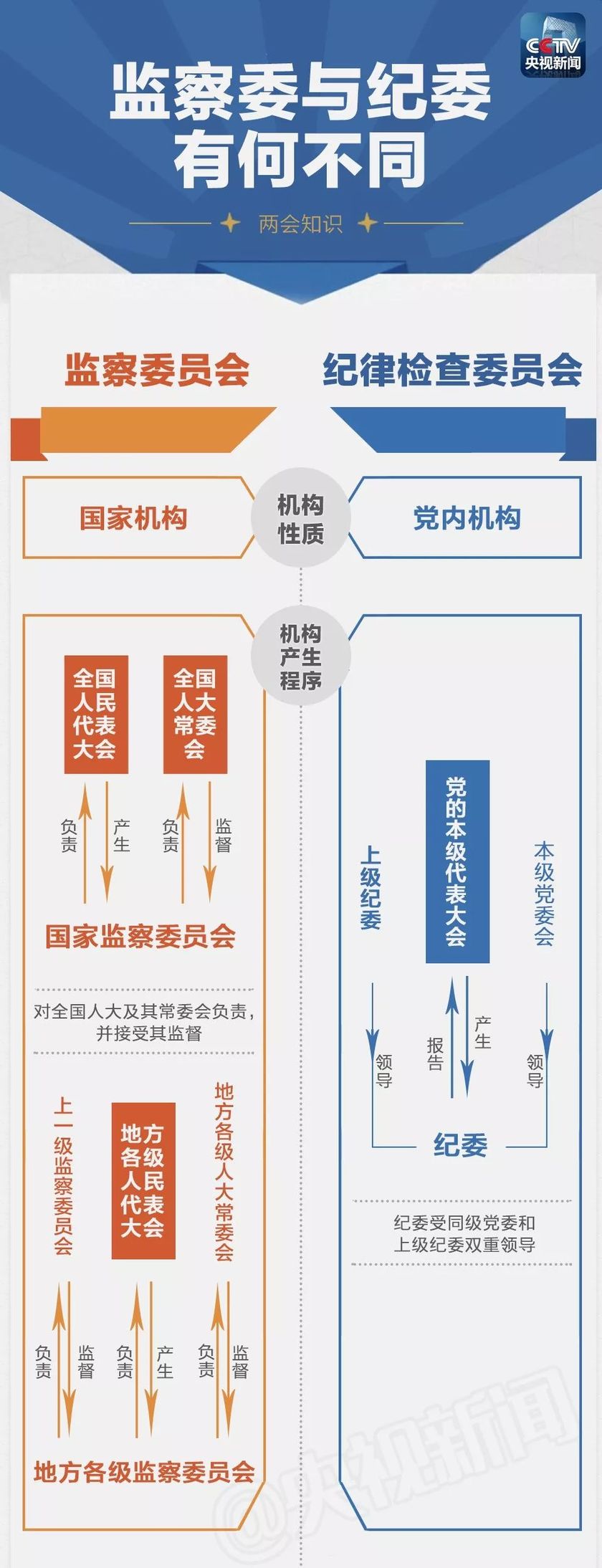一图|监察委与纪委有何不同?