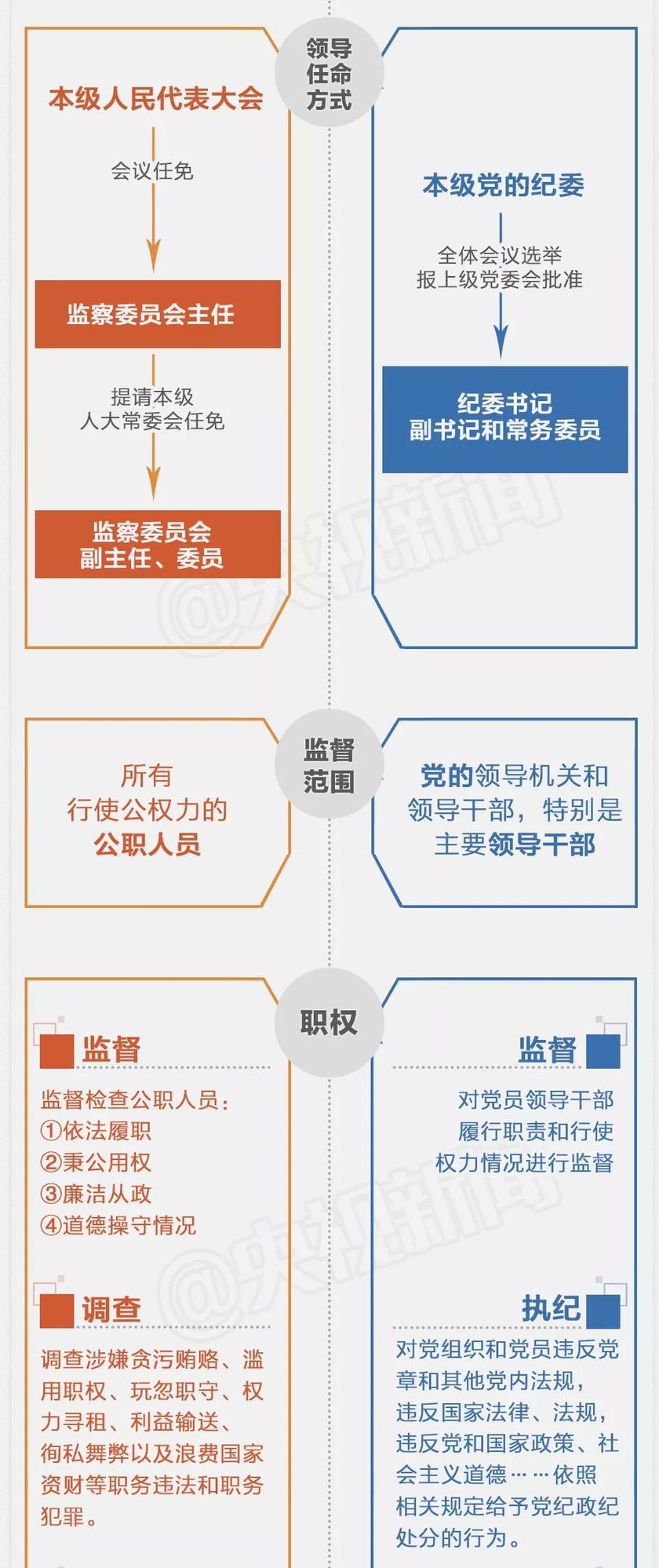 一图|监察委与纪委有何不同?