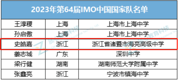 “史”上最“嘉”，海亮学子入选2023国际数学奥林匹克（IMO）中国国家队！