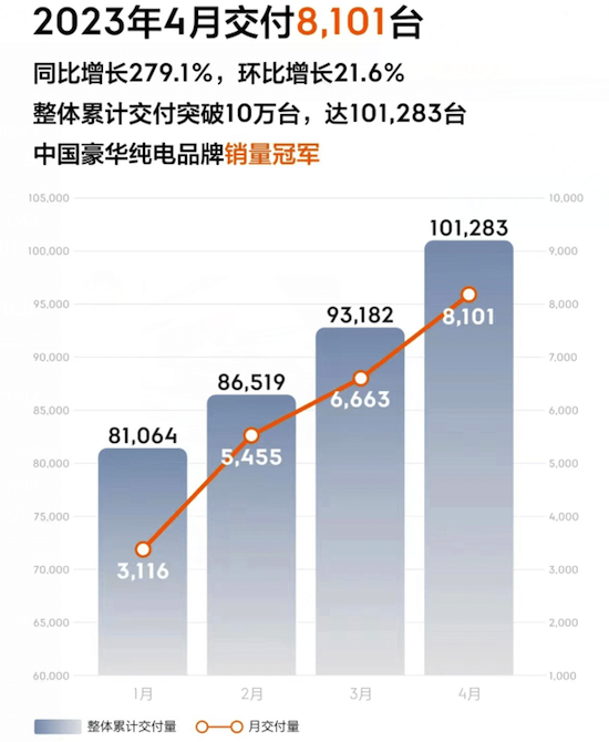 4月新势力销量：理想第一 蔚来继续下滑 零跑、极氪环比大涨_fororder_image005