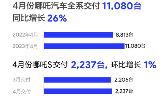 4月新势力销量：理想第一 蔚来继续下滑 零跑、极氪环比大涨_fororder_image003