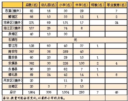 【要闻】【移动版 新闻列表】【滚动新闻】泉州市公办学校将招聘1654名编内教师和编外教师