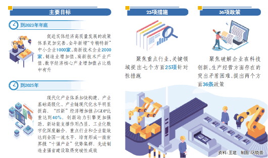 山东出台61项政策措施培强实体经济
