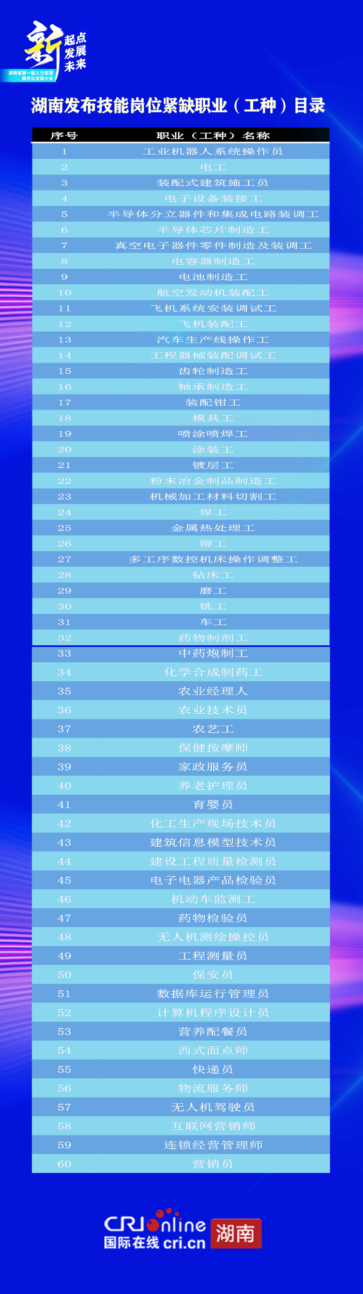 湖南发布技能岗位紧缺职业（工种）目录 包含60个职业_fororder_1