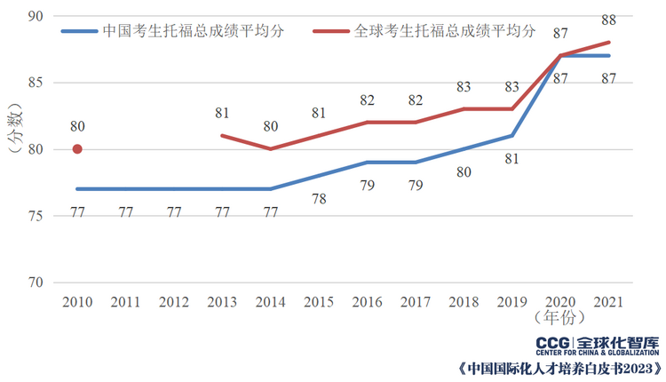 CCG《中国国际化人才培养白皮书2023》发布 聚焦人才国际沟通素养发展情况_fororder_2