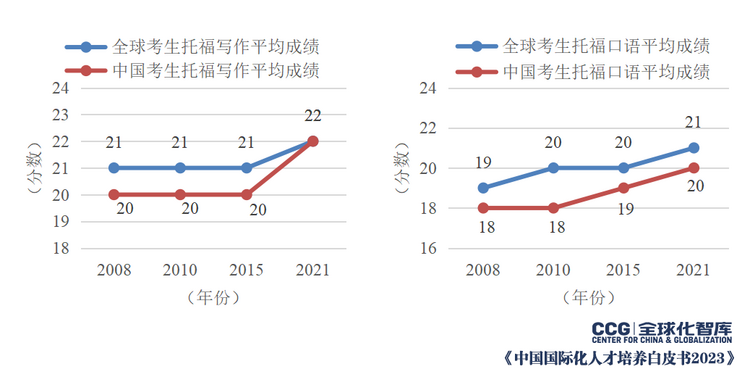 CCG《中国国际化人才培养白皮书2023》发布 聚焦人才国际沟通素养发展情况_fororder_8