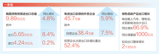 我国外贸开局平稳逐月向好