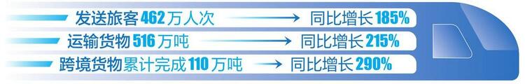 一季度中老铁路客货两旺_fororder_f88e4