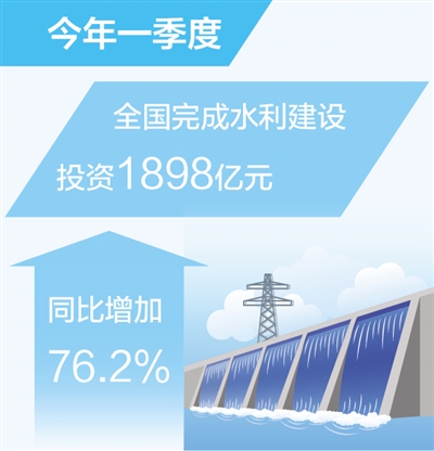 今年一季度 全国完成水利建设投资同比增76.2%