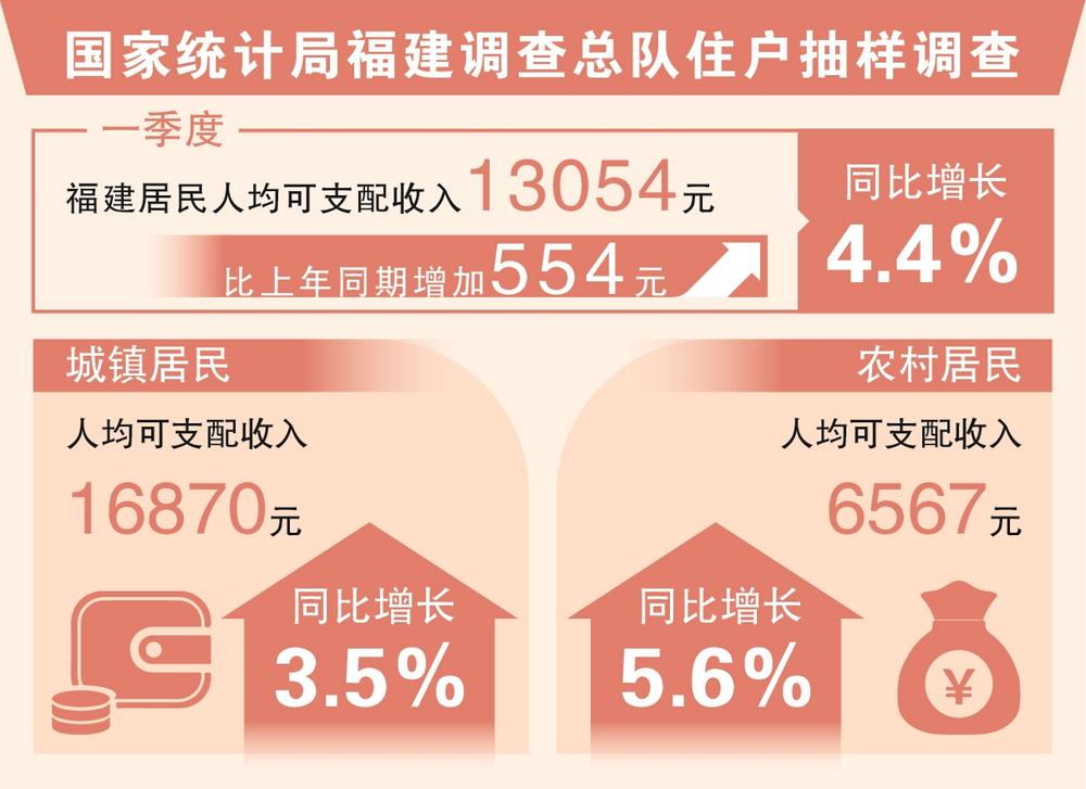 一季度福建居民人均可支配收入同比增长4.4%_fororder_f37f8191-c556-4198-aef5-e64900fcfbbb