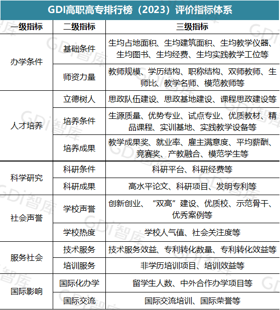 GDI高职高专排行榜（2023）发布_fororder_微信图片_20230420113928