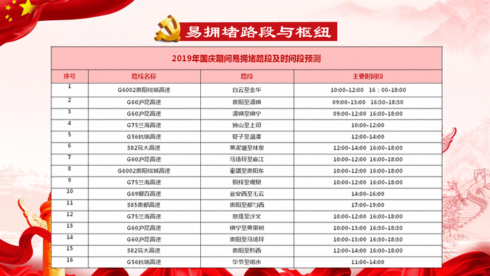 （大交通） 国庆期间贵州高速车流量预计达到1135万辆 这些路段易拥堵