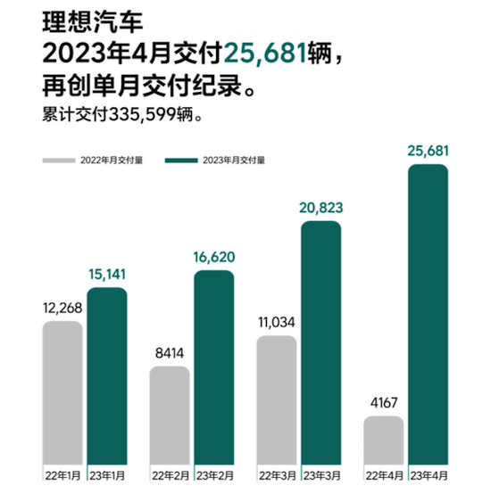 4月新势力销量：理想第一 蔚来继续下滑 零跑、极氪环比大涨_fororder_image002