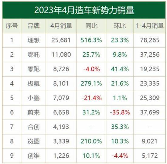 4月新势力销量：理想第一 蔚来继续下滑 零跑、极氪环比大涨_fororder_image001