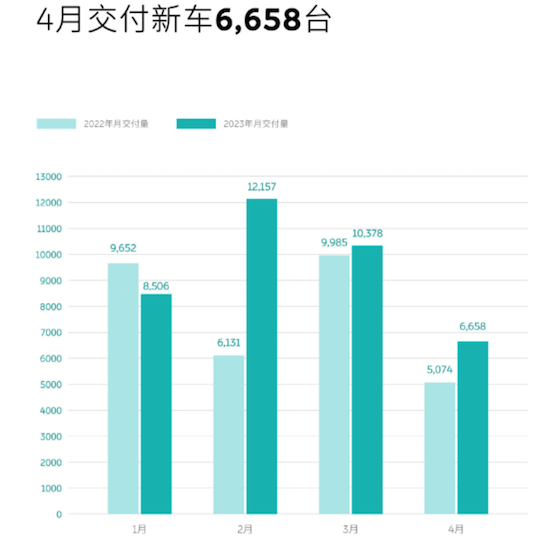 4月新势力销量：理想第一 蔚来继续下滑 零跑、极氪环比大涨_fororder_image007