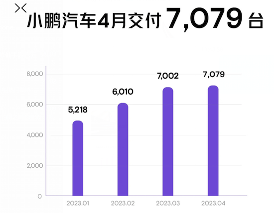 4月新势力销量：理想第一 蔚来继续下滑 零跑、极氪环比大涨_fororder_image006