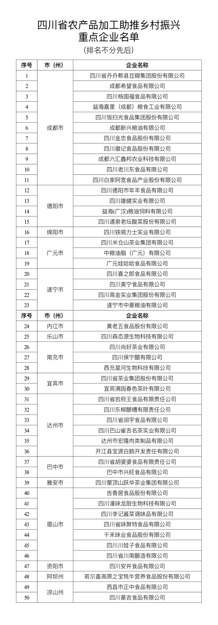 （转载）四川评出50家农产品加工助推乡村振兴重点企业_fororder_NEWS_B56B5163EE5D86A53043F07739C96FED.JPG