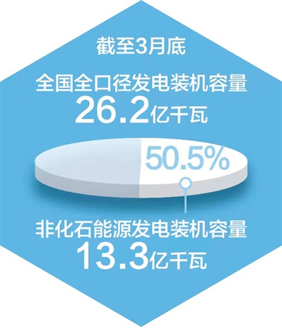 截至3月底 我国非化石能源发电装机占比首超50%