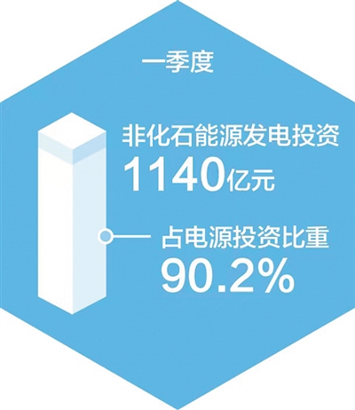 截至3月底 我国非化石能源发电装机占比首超50%