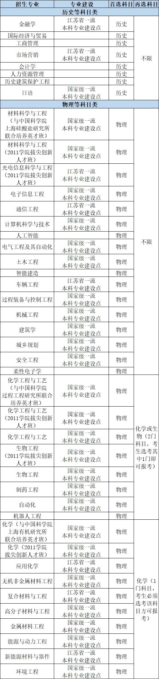 南京工业大学2023年综合评价招生简章