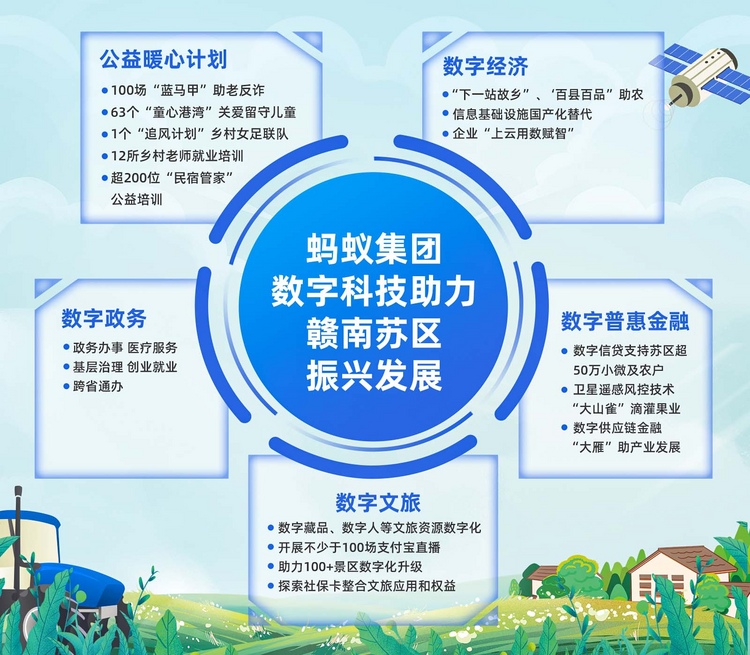 科技赋能老区不老 江西革命老区振兴行动计划发布_fororder_1-2