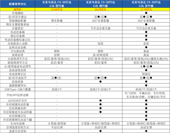 2.0L安行版或2.5L智行版值得推荐 长安马自达CX-50行也怎么选？_fororder_image004