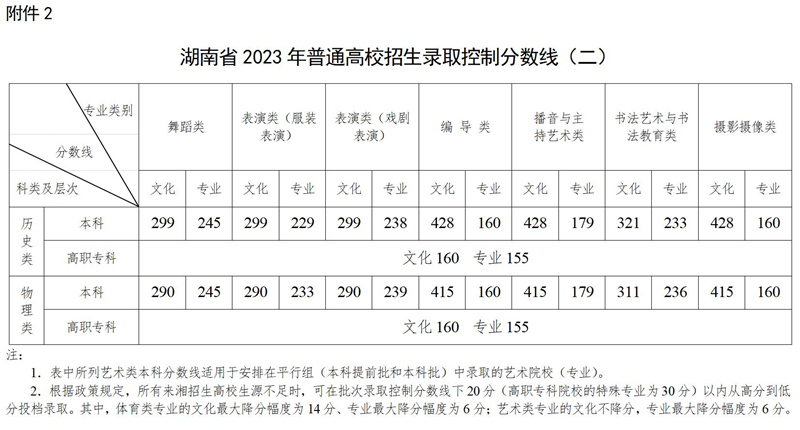 湖南省2023年高考录取控制分数线公布_fororder_2