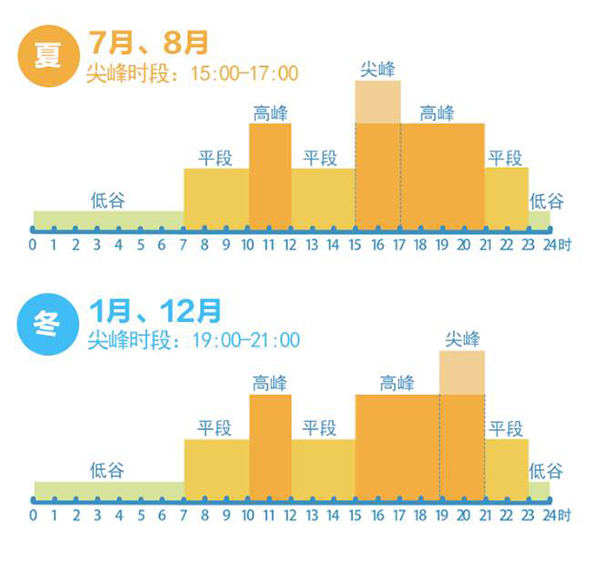6月1日起 分时电价政策有调整_fororder_调整后尖峰时段分布
