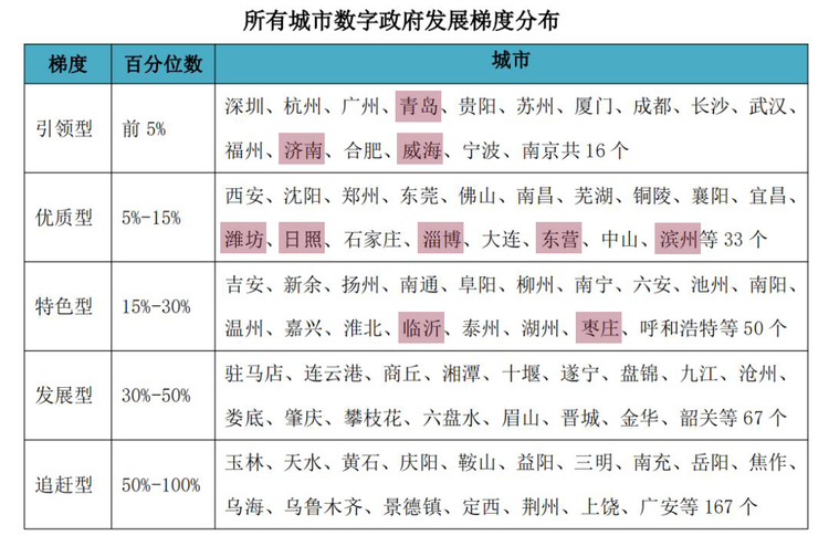 数字政府发展指数排名出炉！山东位居优质型行列