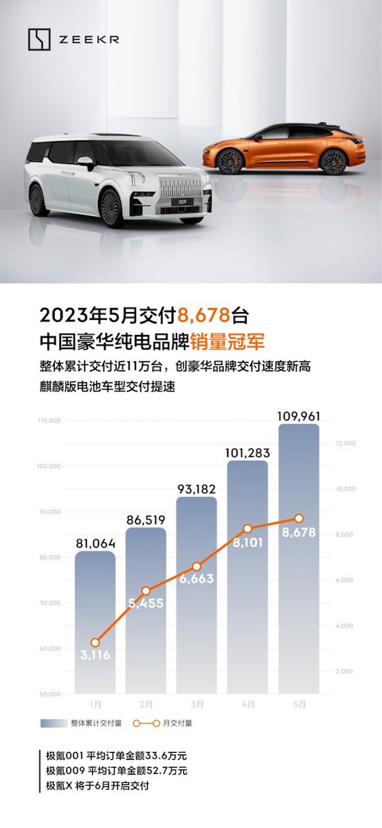 极氪品牌5月交付8678台 连续4个月同、环比双增长_fororder_image001