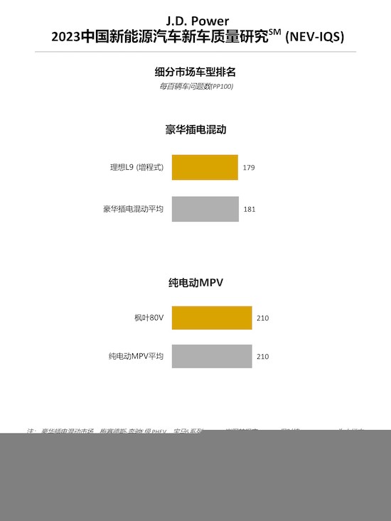 J.D. Power研究：新能源“新”车型质量表现不及延续车型 车企加速推新仍需关注品质_fororder_image004
