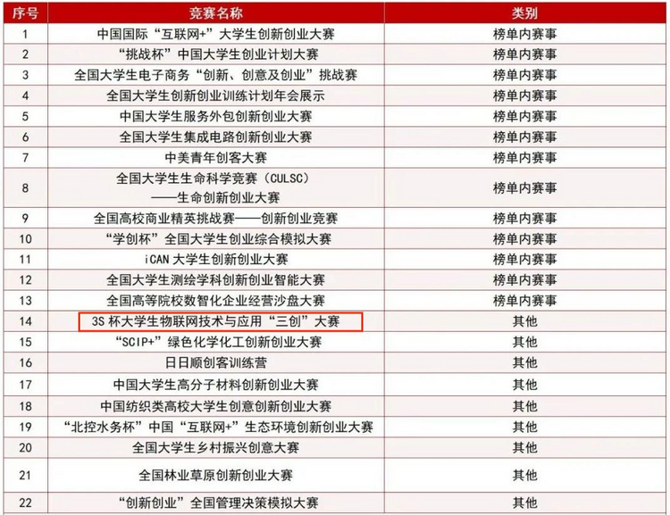 第九届3S杯大学生物联网技术与应用“三创”大赛正在进行中