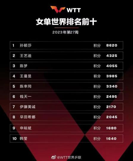王楚钦超越樊振东！首登男单世界第一