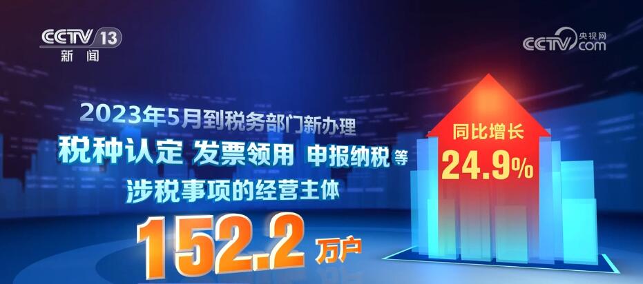 各地税务部门不断优化服务 前5个月新办涉税经营主体643.5万户