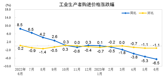 2023年6月份工业生产者出厂价格同比下降5.4% 环比下降0.8%