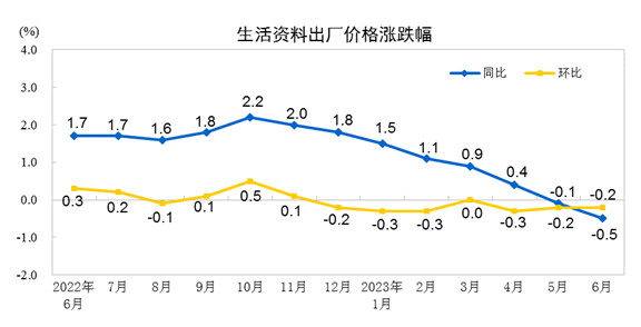 2023年6月份工业生产者出厂价格同比下降5.4% 环比下降0.8%