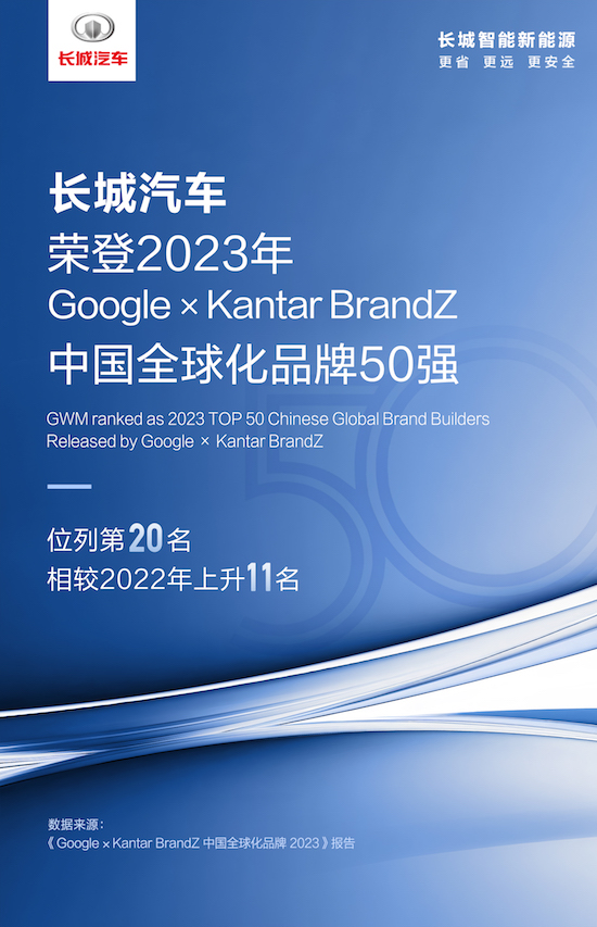 品牌价值快速攀升 长城汽车入围2023 BrandZ中国全球化品牌50强第20名_fororder_image001