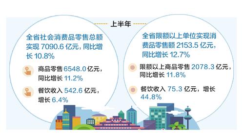全省消费品市场恢复态势持续巩固_fororder_0f2a629c1a