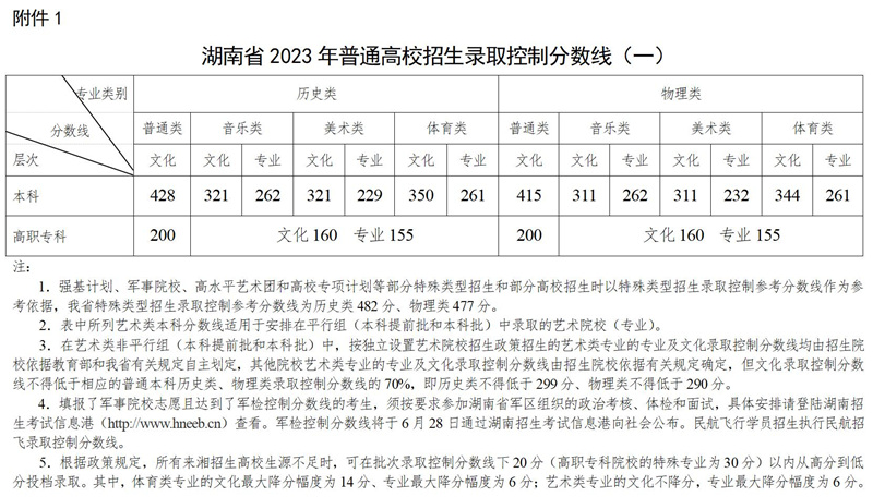 湖南省2023年高考录取控制分数线公布_fororder_1